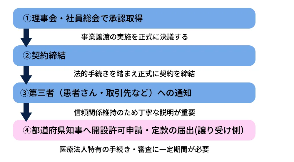 フロー
